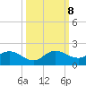 Turkey Point tide chart for Tuesday, October 8, 2024