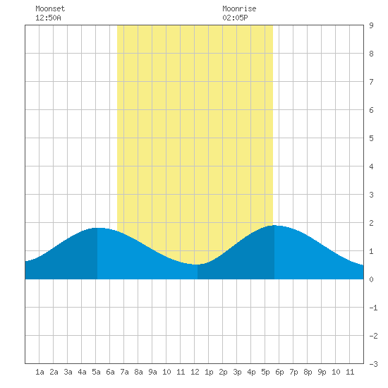 Turkey Point tide chart for Sunday, November 10, 2024