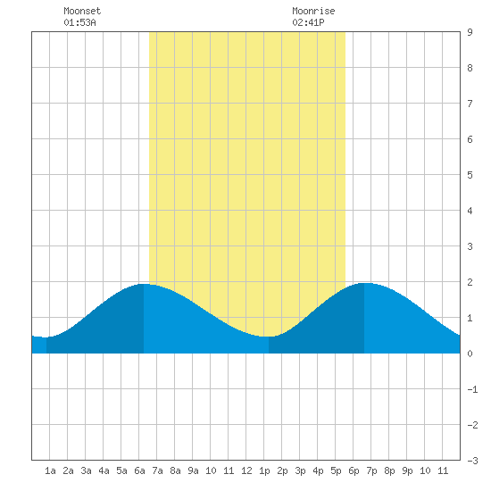 Turkey Point tide chart for Monday, November 11, 2024