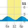 Turkey Point tide chart for Monday, November 11, 2024