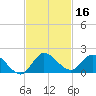 Turkey Point tide chart for Saturday, November 16, 2024