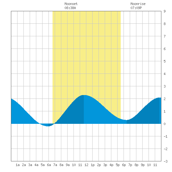 Turkey Point tide chart for Sunday, November 17, 2024