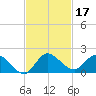 Turkey Point tide chart for Sunday, November 17, 2024