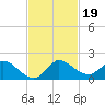Turkey Point tide chart for Tuesday, November 19, 2024