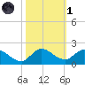Turkey Point tide chart for Friday, November 1, 2024