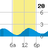 Turkey Point tide chart for Wednesday, November 20, 2024