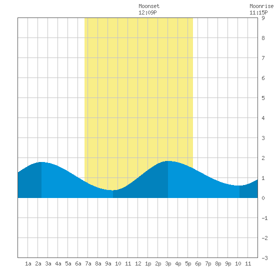 Turkey Point tide chart for Thursday, November 21, 2024