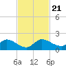Turkey Point tide chart for Thursday, November 21, 2024