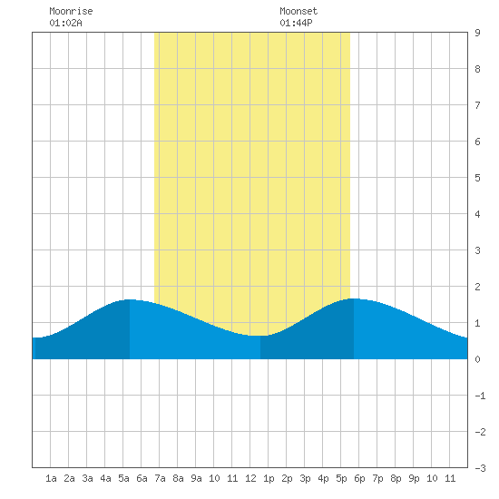Turkey Point tide chart for Sunday, November 24, 2024