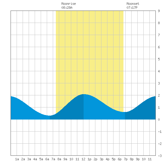 Turkey Point tide chart for Saturday, November 2, 2024