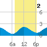 Turkey Point tide chart for Saturday, November 2, 2024
