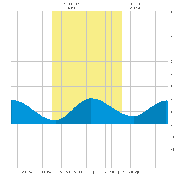 Turkey Point tide chart for Sunday, November 3, 2024