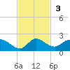 Turkey Point tide chart for Sunday, November 3, 2024