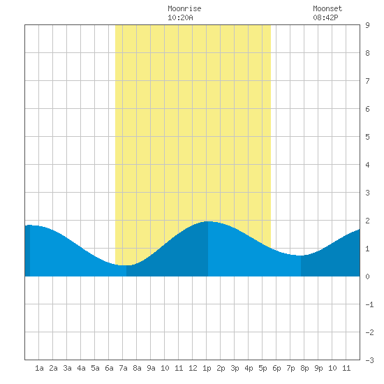 Turkey Point tide chart for Tuesday, November 5, 2024