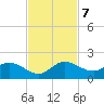 Turkey Point tide chart for Thursday, November 7, 2024