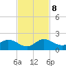 Turkey Point tide chart for Friday, November 8, 2024