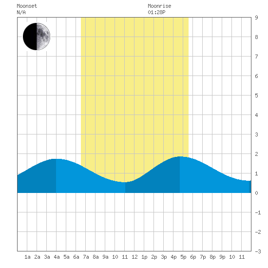 Turkey Point tide chart for Saturday, November 9, 2024
