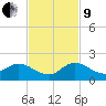 Turkey Point tide chart for Saturday, November 9, 2024