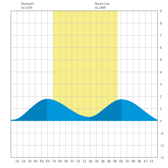 Turkey Point tide chart for Tuesday, December 10, 2024