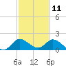 Turkey Point tide chart for Wednesday, December 11, 2024