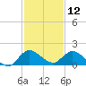 Turkey Point tide chart for Thursday, December 12, 2024