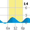 Turkey Point tide chart for Saturday, December 14, 2024