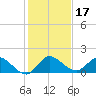 Turkey Point tide chart for Tuesday, December 17, 2024
