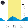 Turkey Point tide chart for Sunday, December 1, 2024