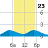 Turkey Point tide chart for Monday, December 23, 2024