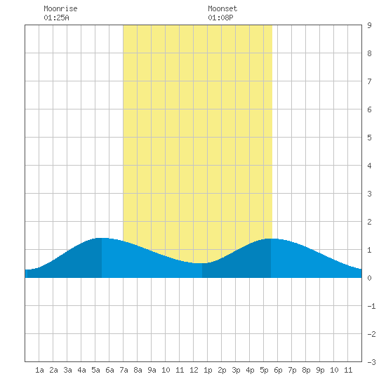 Turkey Point tide chart for Tuesday, December 24, 2024