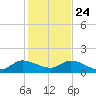Turkey Point tide chart for Tuesday, December 24, 2024