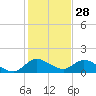 Turkey Point tide chart for Saturday, December 28, 2024