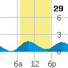 Turkey Point tide chart for Sunday, December 29, 2024