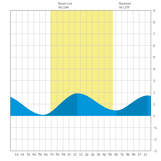 Turkey Point tide chart for Monday, December 2, 2024