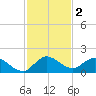 Turkey Point tide chart for Monday, December 2, 2024