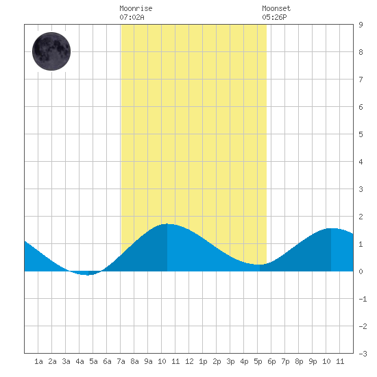 Turkey Point tide chart for Monday, December 30, 2024