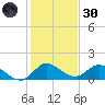 Turkey Point tide chart for Monday, December 30, 2024