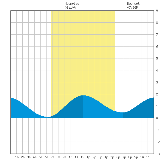 Turkey Point tide chart for Tuesday, December 3, 2024