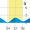 Turkey Point tide chart for Tuesday, December 3, 2024