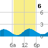 Turkey Point tide chart for Friday, December 6, 2024