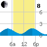 Turkey Point tide chart for Sunday, December 8, 2024