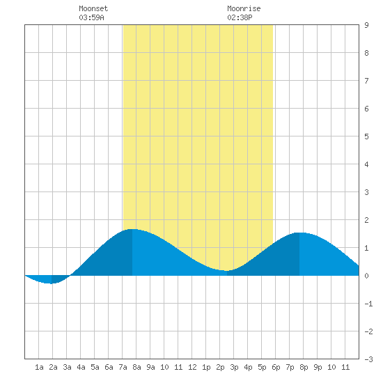 Turkey Point tide chart for Friday, January 10, 2025