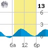 Turkey Point tide chart for Monday, January 13, 2025