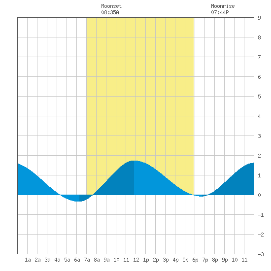 Turkey Point tide chart for Wednesday, January 15, 2025