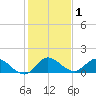 Turkey Point tide chart for Wednesday, January 1, 2025