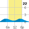 Turkey Point tide chart for Wednesday, January 22, 2025