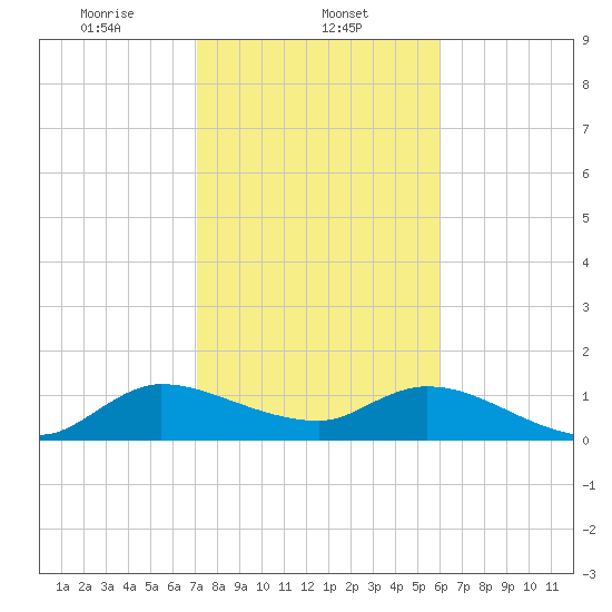 Turkey Point tide chart for Thursday, January 23, 2025