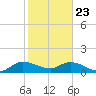 Turkey Point tide chart for Thursday, January 23, 2025