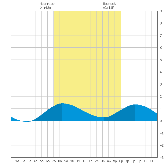 Turkey Point tide chart for Sunday, January 26, 2025