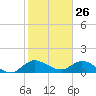 Turkey Point tide chart for Sunday, January 26, 2025